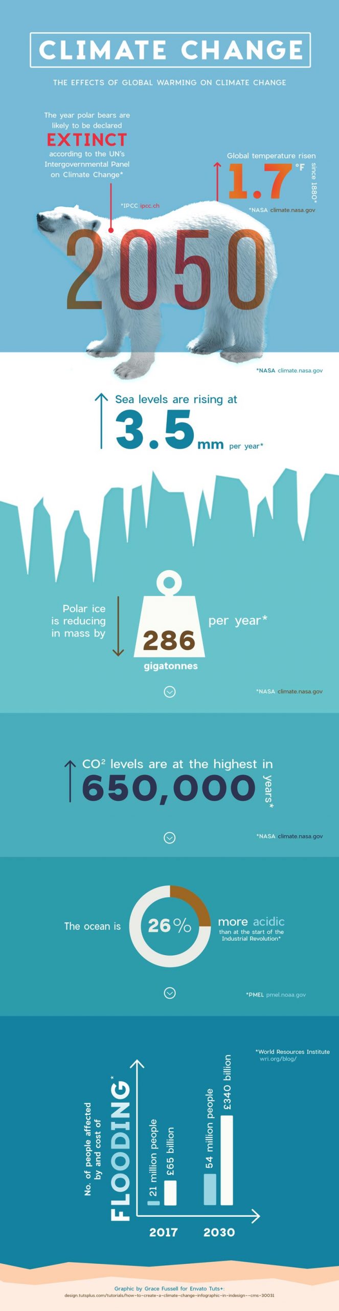 Climate change infographic