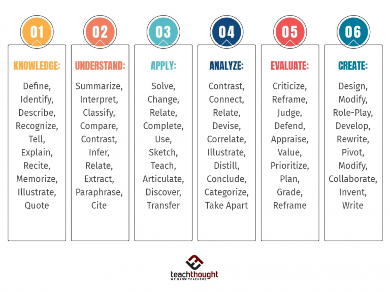 bloom-s-taxonomy-communication-art-design-instruction