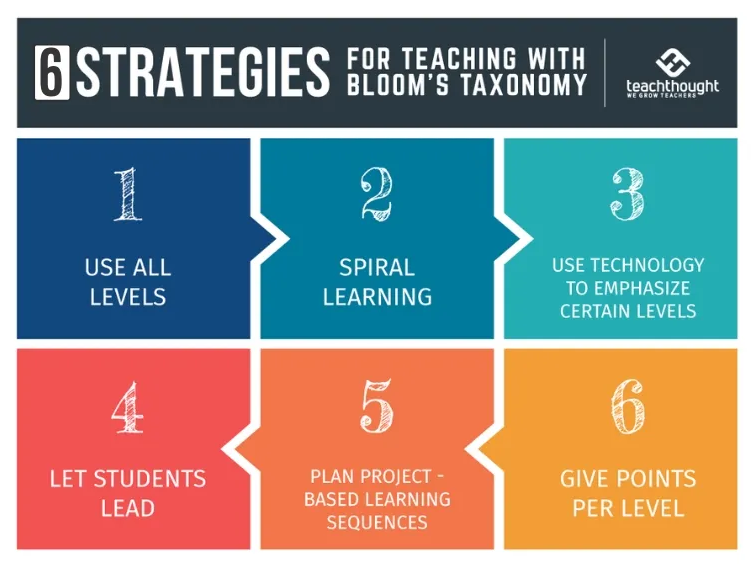 Bloom’s 6 Strategies