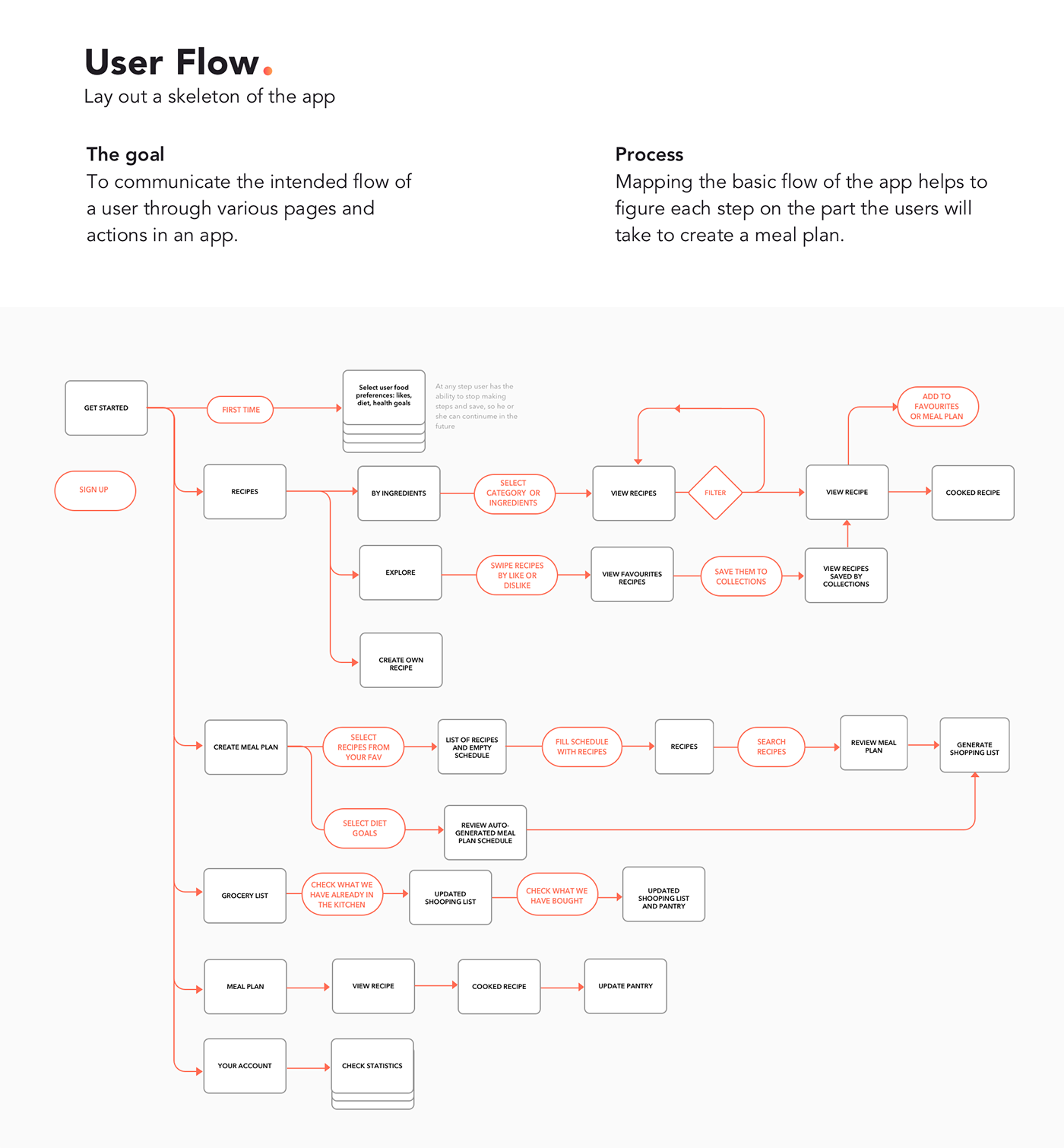 User Flow